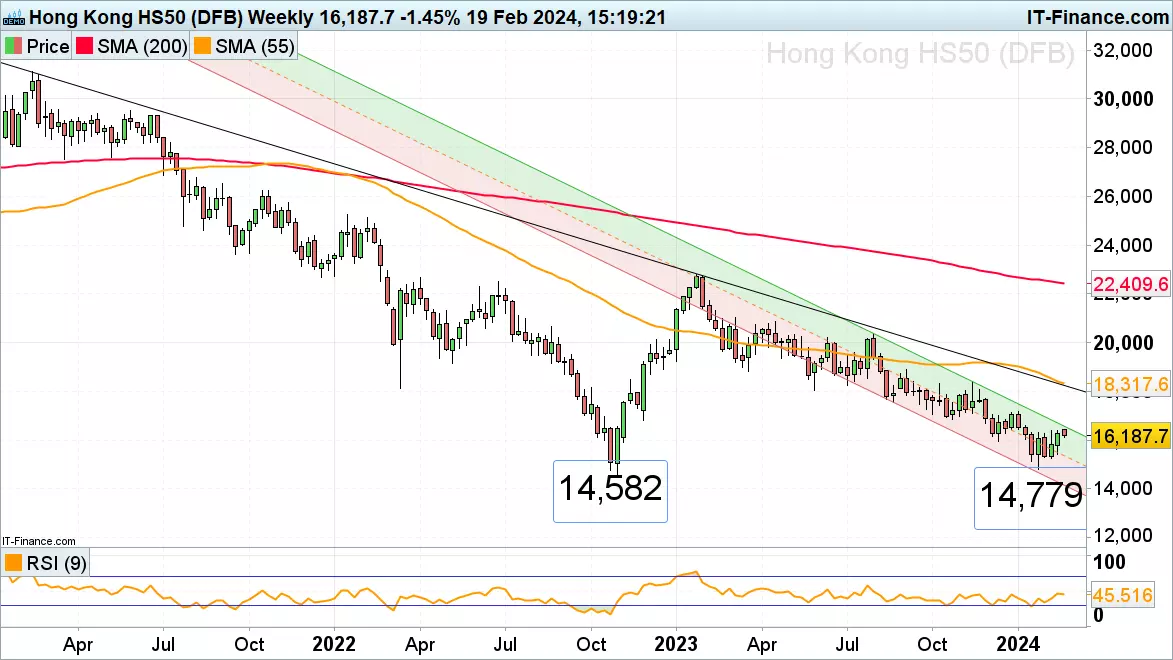 Hong Kong HS50 Weekly