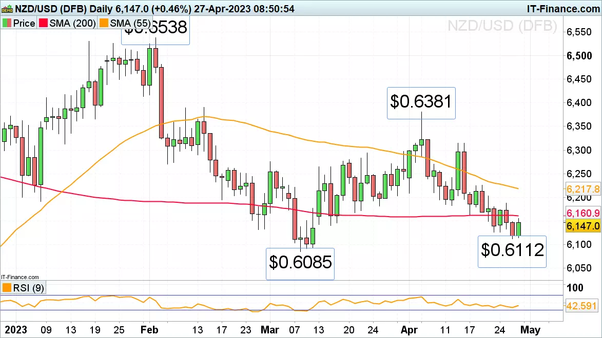 NZD/USD chart