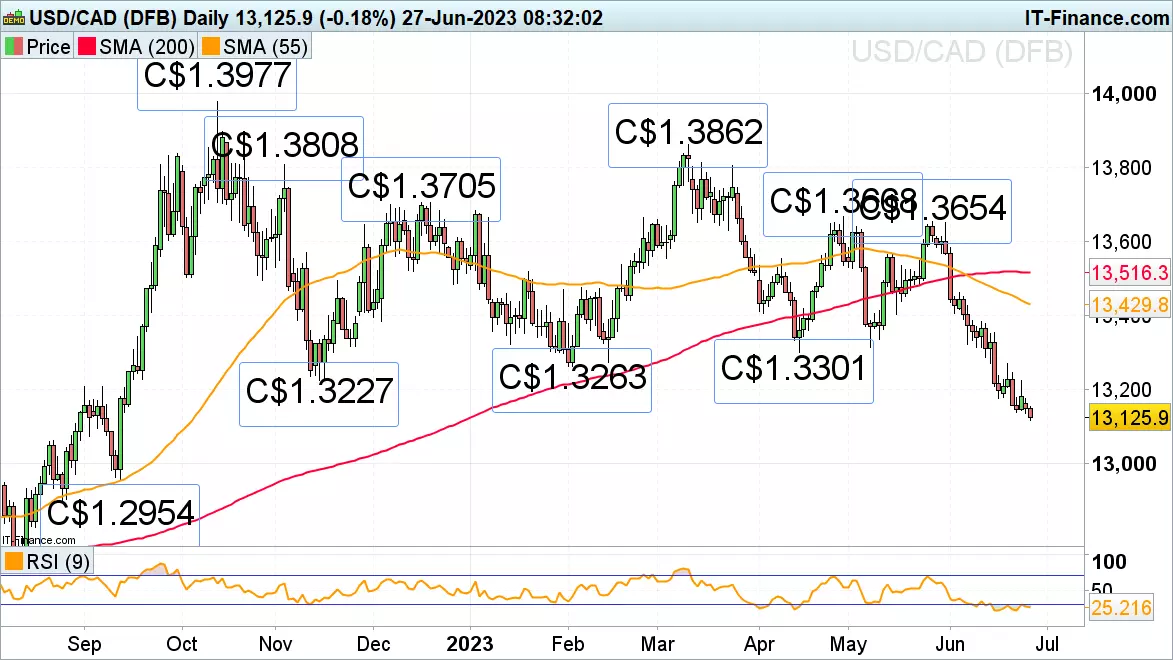 USD/CAD chart