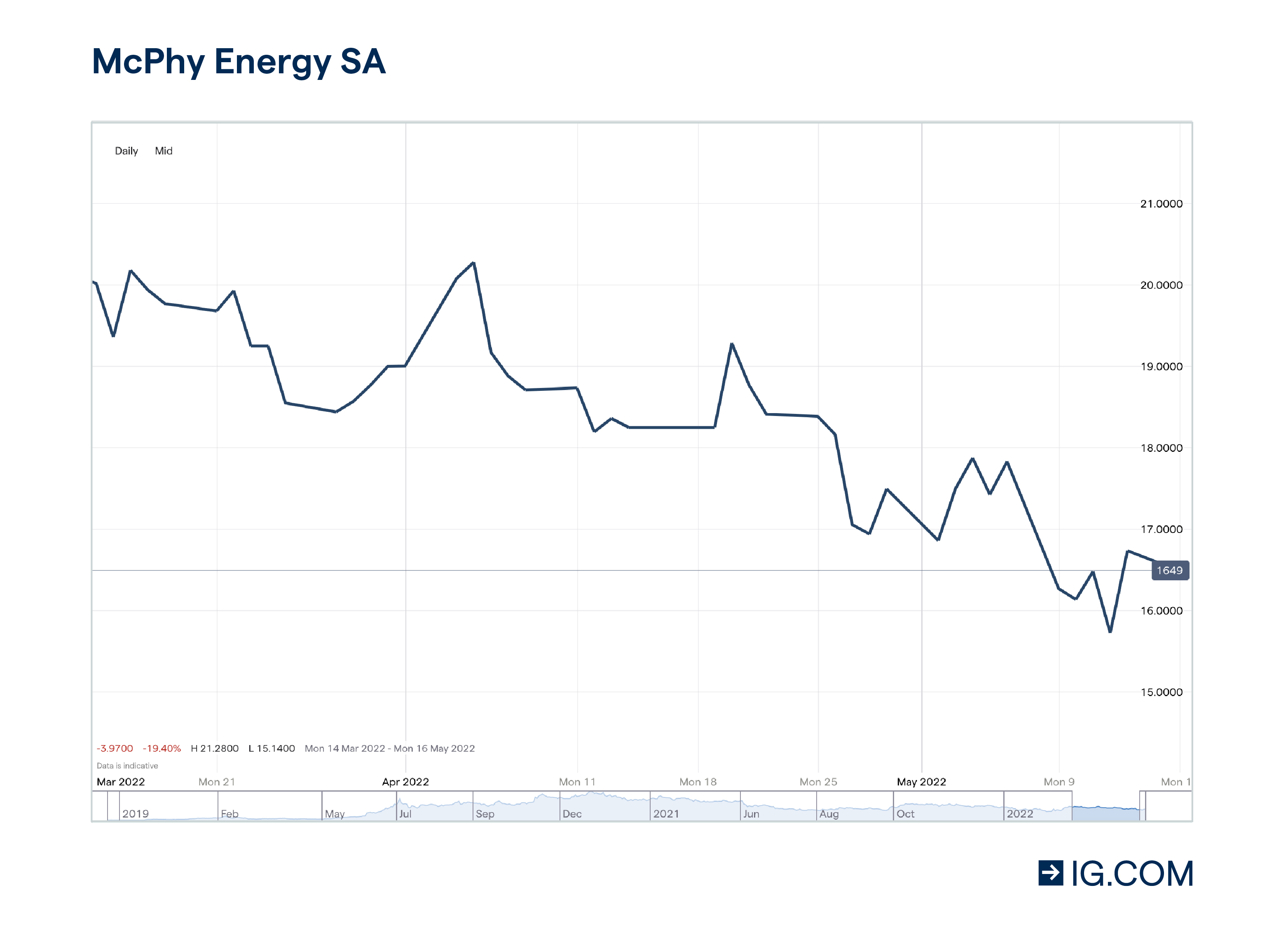 Grafiek van de koers van McPhy Energy waaruit blijkt dat het aandeel is gezakt van $ 31,83 een jaar geleden tot $ 18,40 per aandeel.