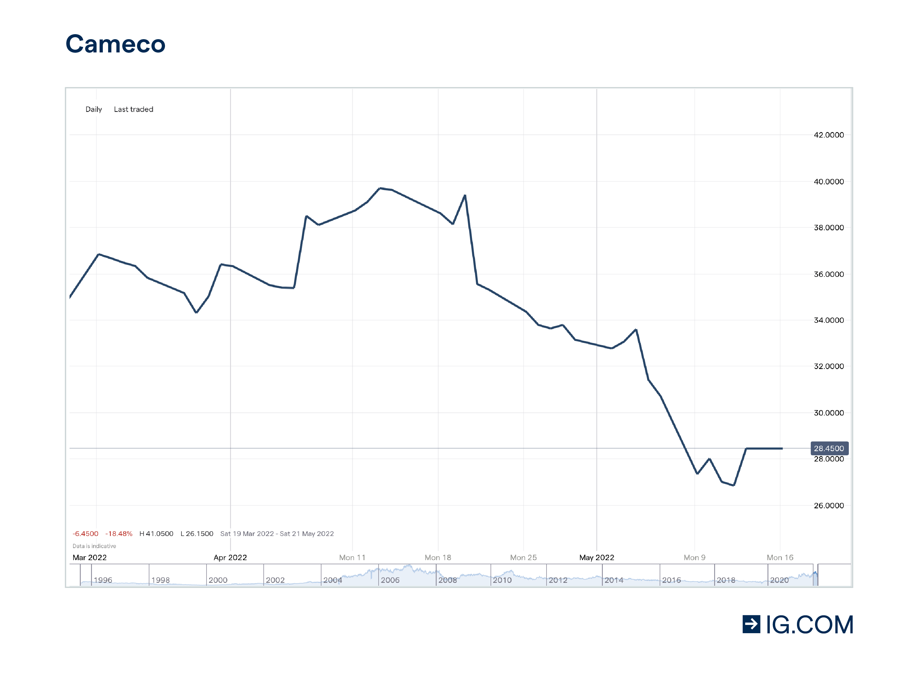 Grafiek van de koers van Comeco waaruit blijkt dat het aandeel is gestegen van $ 19,68 een jaar geleden tot $ 35,30 per aandeel.