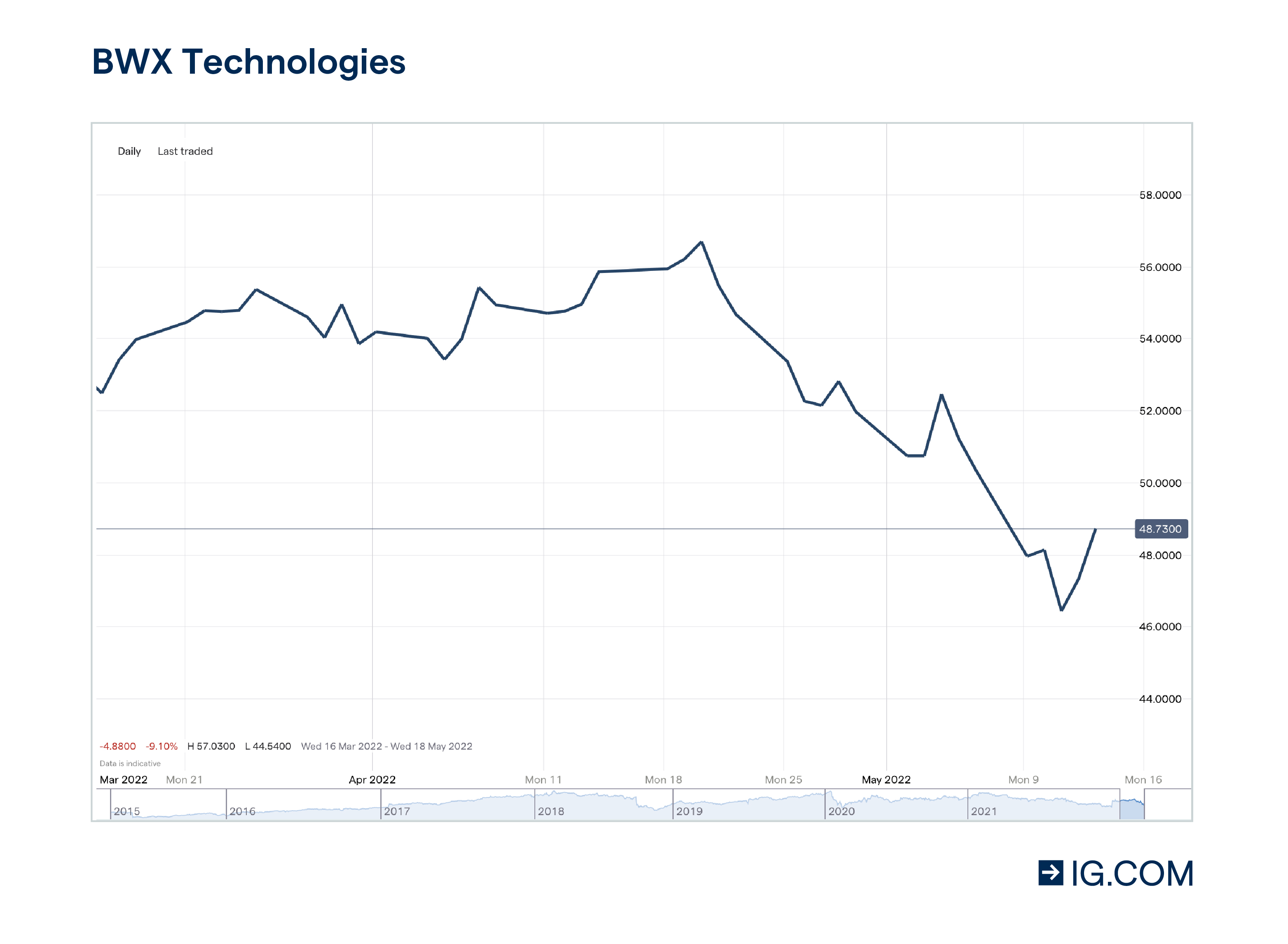 Grafiek van de koers van BWX Technologies waaruit blijkt dat het aandeel is gezakt van $ 1,92 een jaar geleden tot $ 1,94 per aandeel.