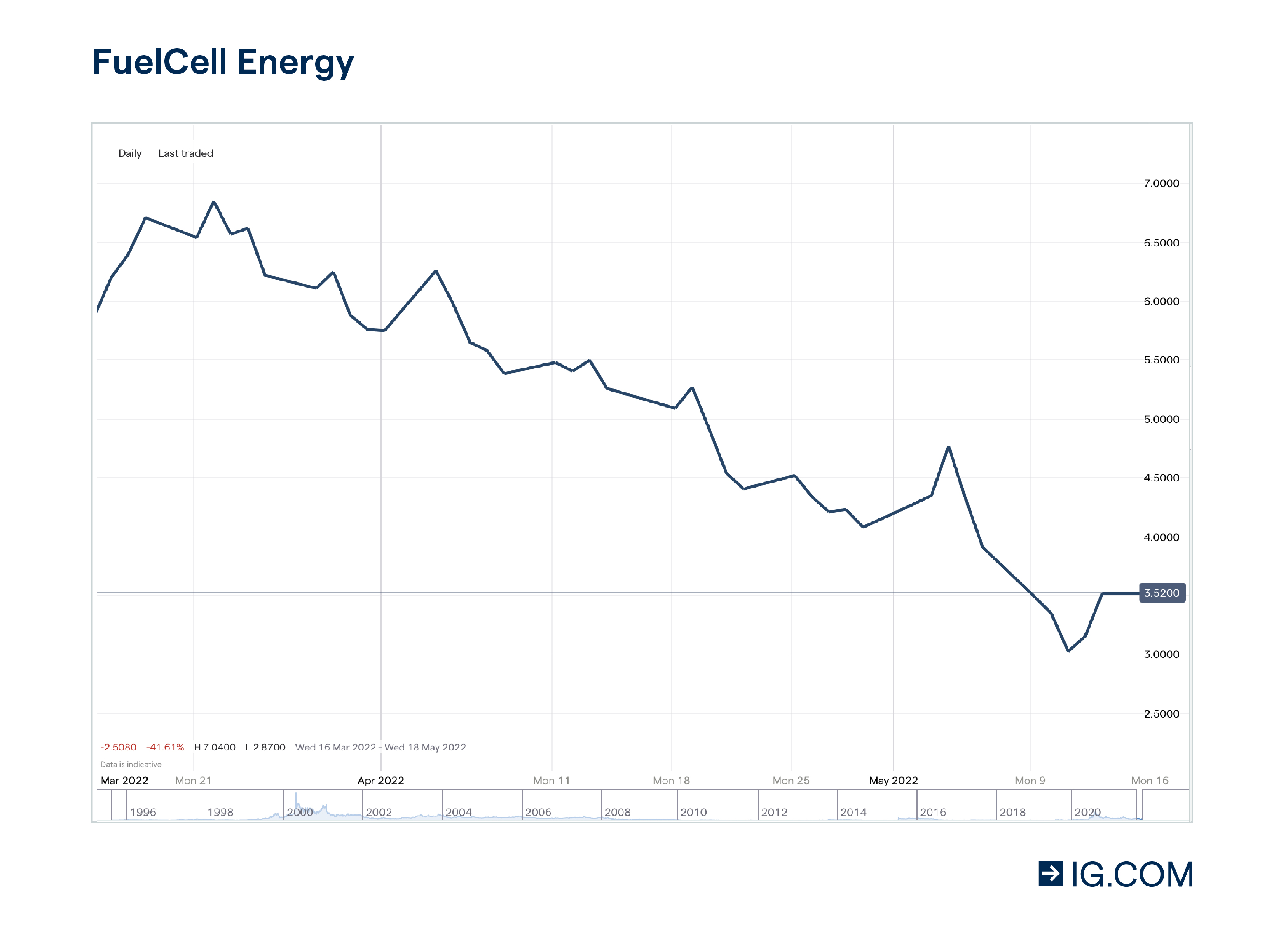Grafiek van de koers van FuelCell Energy waaruit blijkt dat het aandeel is gezakt van $ 10,00 een jaar geleden tot $ 4,41 per aandeel.