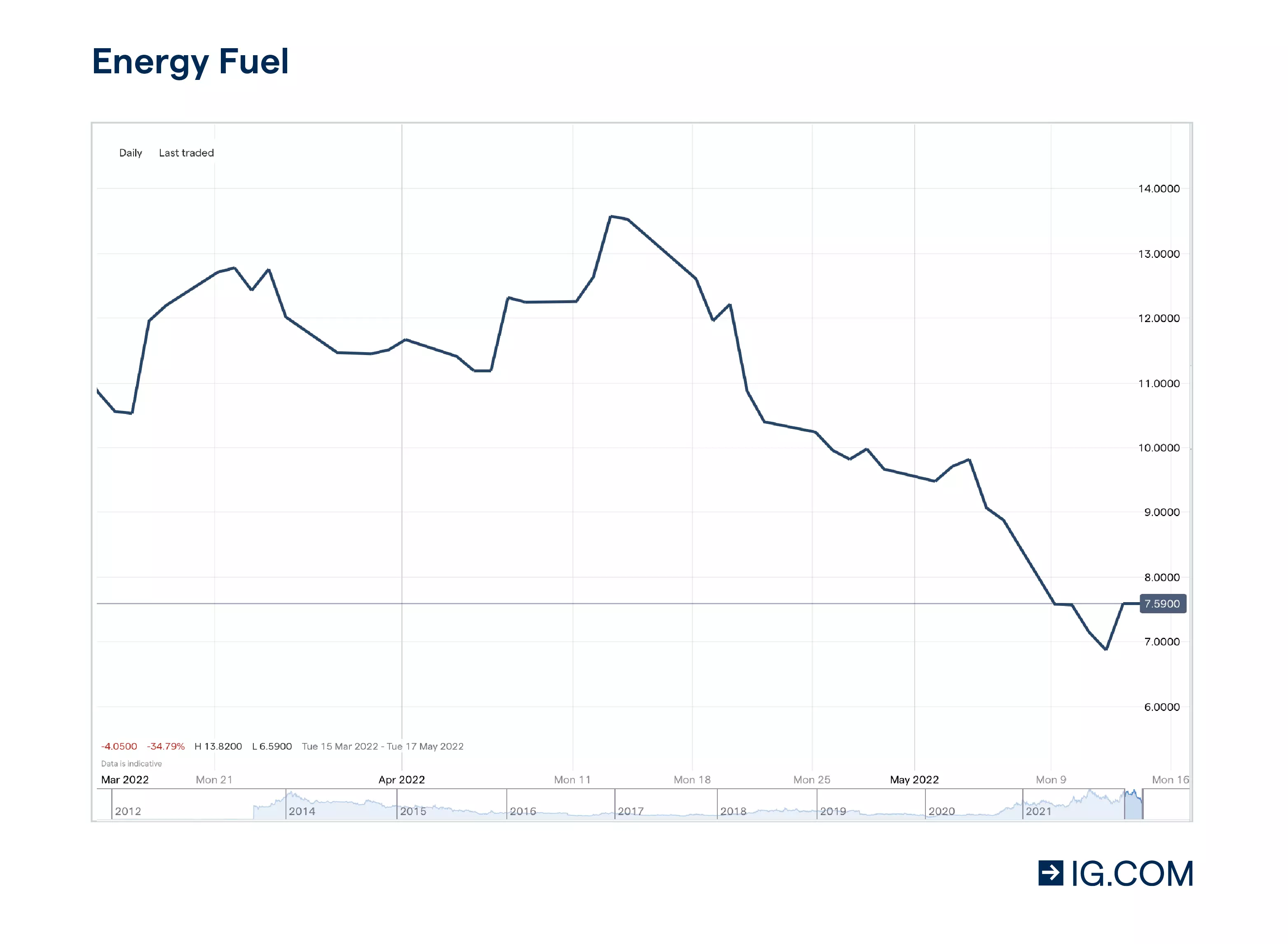 Grafiek van de koers van Energy Fuels waaruit blijkt dat het aandeel is gestegen van $ 5,55 een jaar geleden tot $ 10,42 per aandeel.