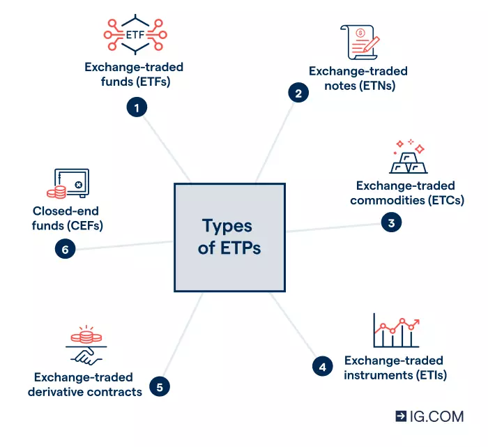 圖片顯示了不同類型的交易所交易產品（即 ETPs），包括 ETF、ETN、ETC、ETI、交易所交易衍生品合約和 CEF。