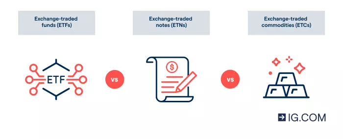 Three icons, each representing a type of ETP. The first one depicts several markets to represent an ETF; the second one is an image of a certificate to represent an ETN; and the third one shows a barrel of oil, gold bars and coffee beans to represent an ETC.