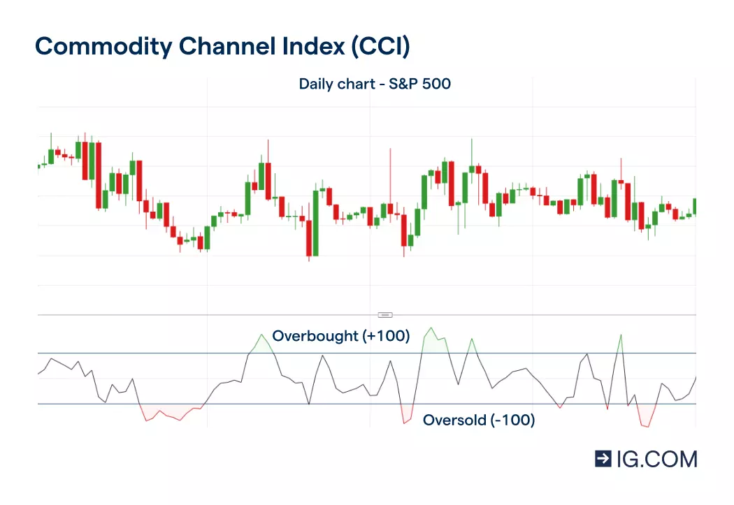 Trading chart showing fluctuation in the price of Commodity Channel Index (CCI), with lines showing the historical mean zone, including instances when the level is overbought (+100) and oversold (−100).