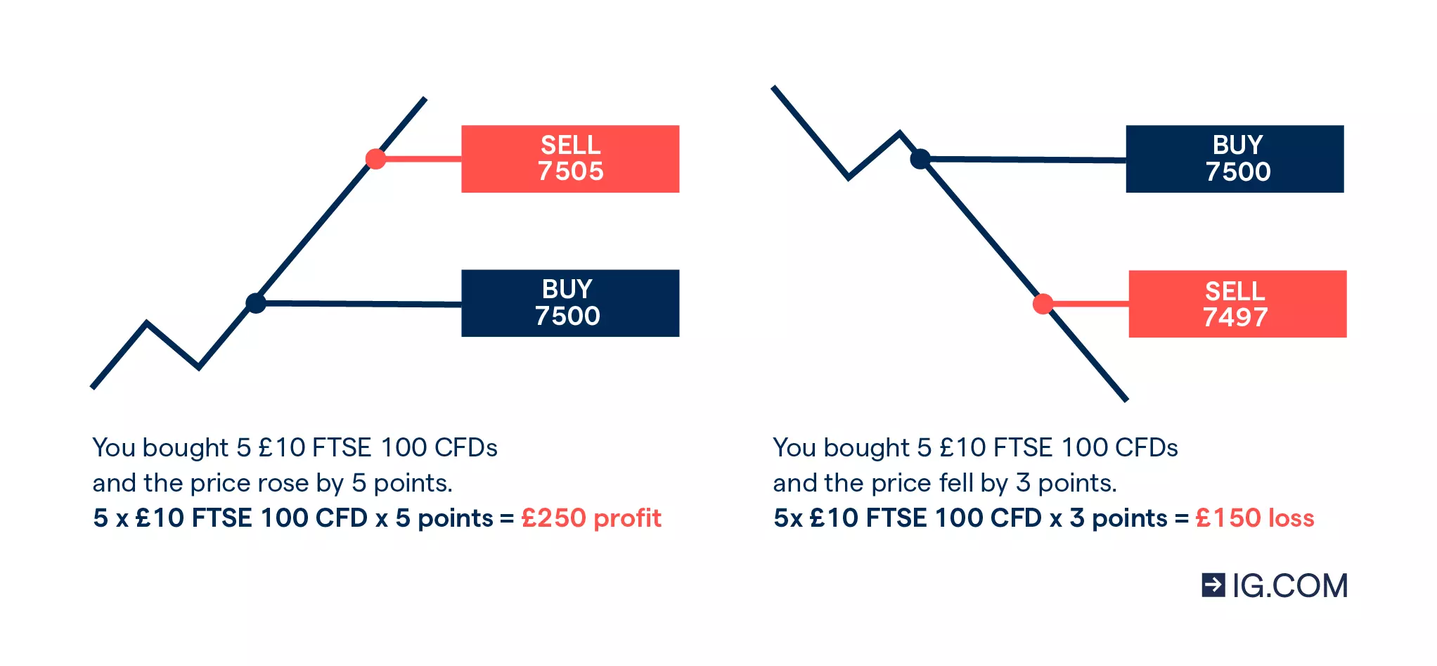 Two graphs showing a long position profit example as well as a long position loss example