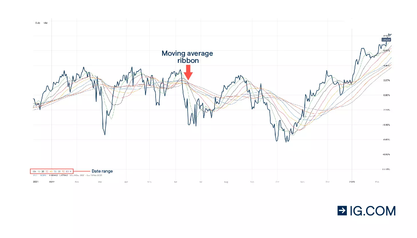 Trading chart of the FTSE 100 displaying several price points in a span starting from 8 December 2021 to 16 February 2023 including moving average ribbons set at 10-period intervals, starting from 10-, 20-, 30-, 40-, 50-, 60-, 70- to 80-days period range.