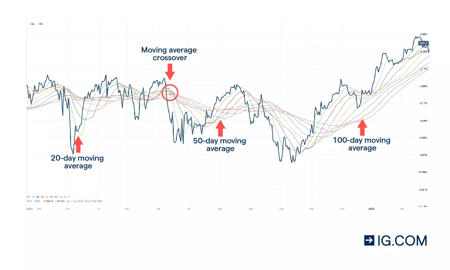 Trading chart of the FTSE 100 displaying varying price levels over a span of 12 months from 19 January 2022 to 25 February 2023 and includes three different moving average lines of 20-, 50-, 100- or 200-day period.