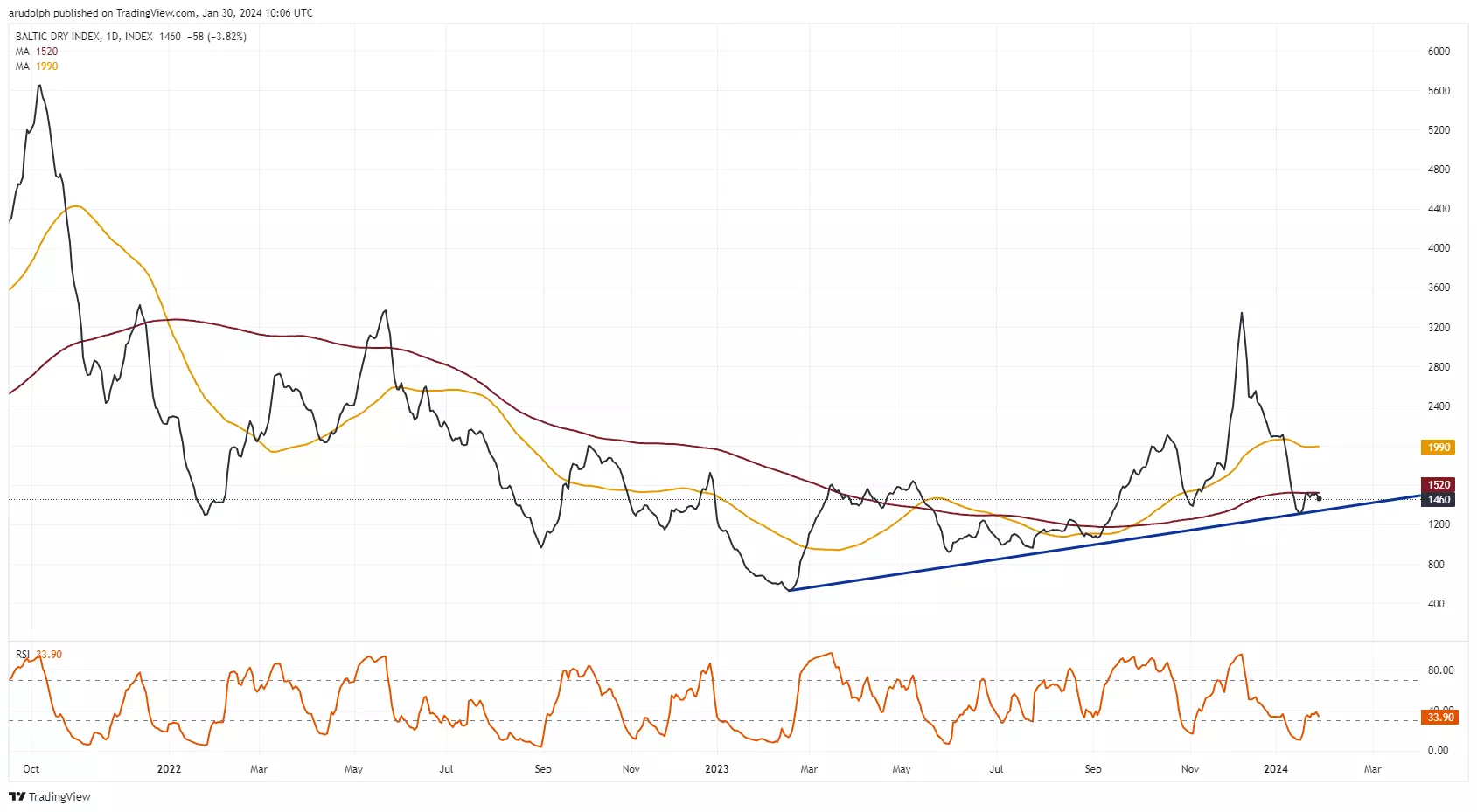 ​Baltic Dry Index Daily Line Chart