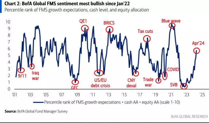 ​Bank of America global fund managers sentiment chart