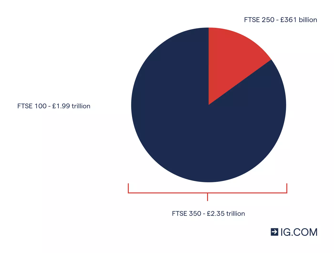 Pie chart showing the total value of the FTSE 350, which is around 2.35 trillion pounds, and the split between the FTSE 100 and the FTSE 250, which equals 1.99 trillion and 361 billion respectively.