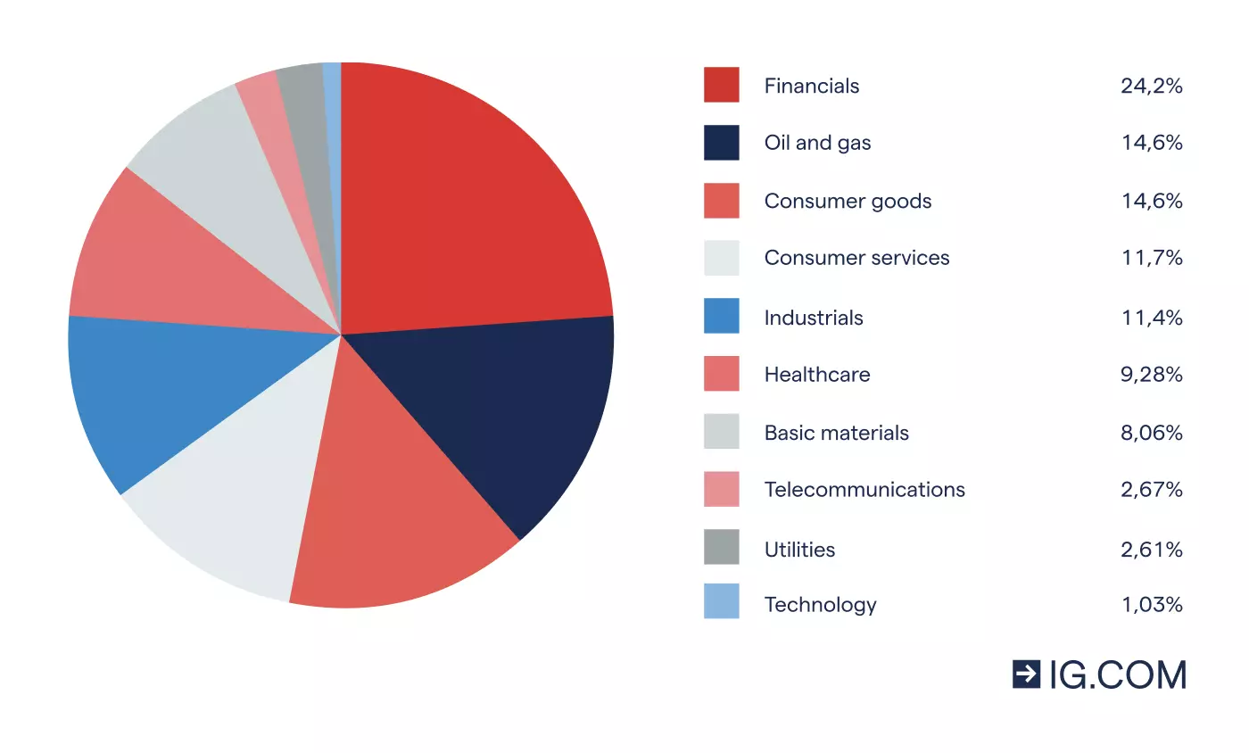 Pie chart showing the percentages of all industries that make up the FTSE 350, including financials, oil and gas, consumer goods, consumer services, industrials, healthcare, basic materials and more.