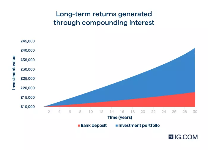 Generating long-term returns through compounding interest.