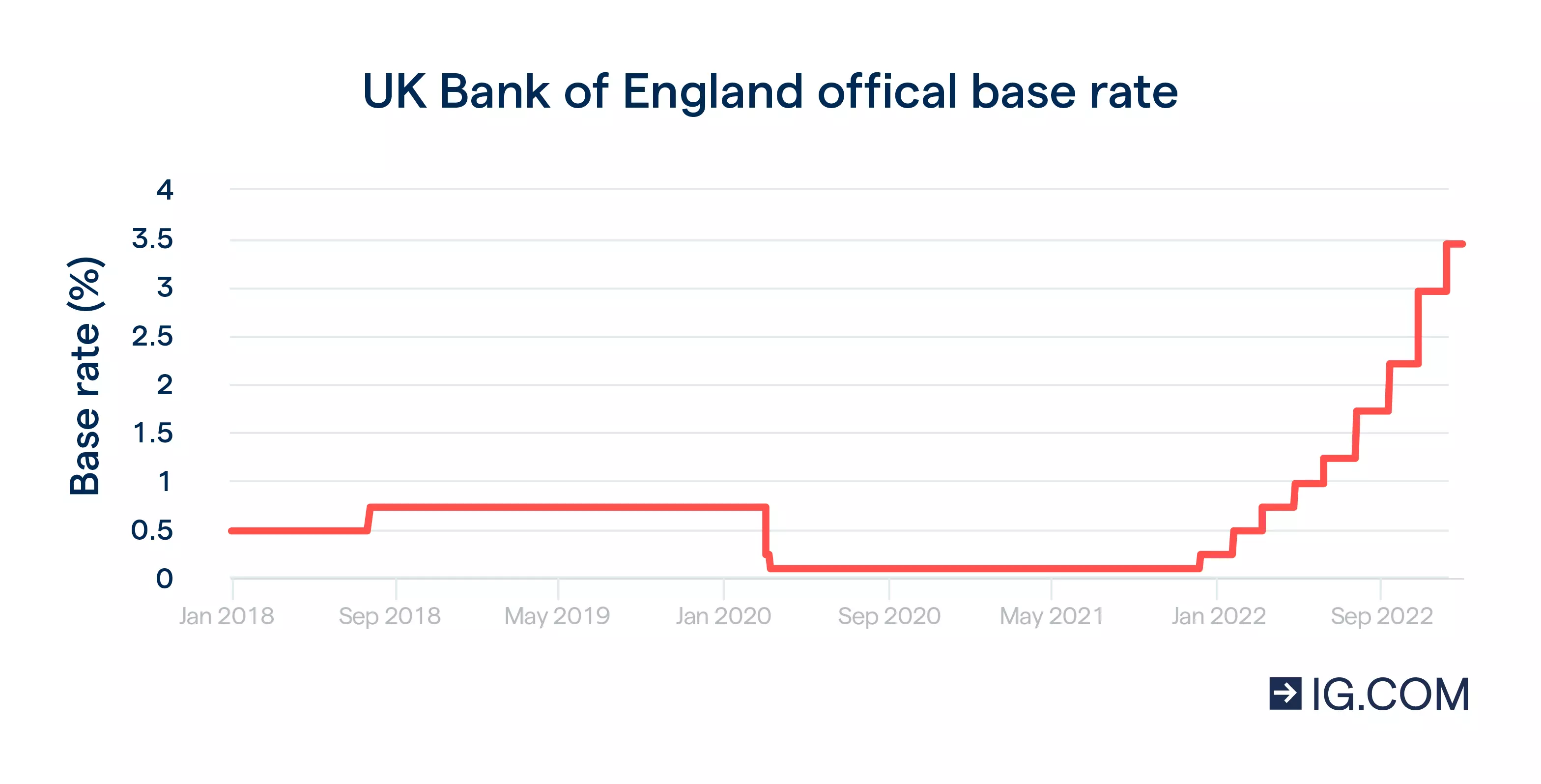 Chart showing the UK Bank of England Official Bank Rate over the past 5 years.