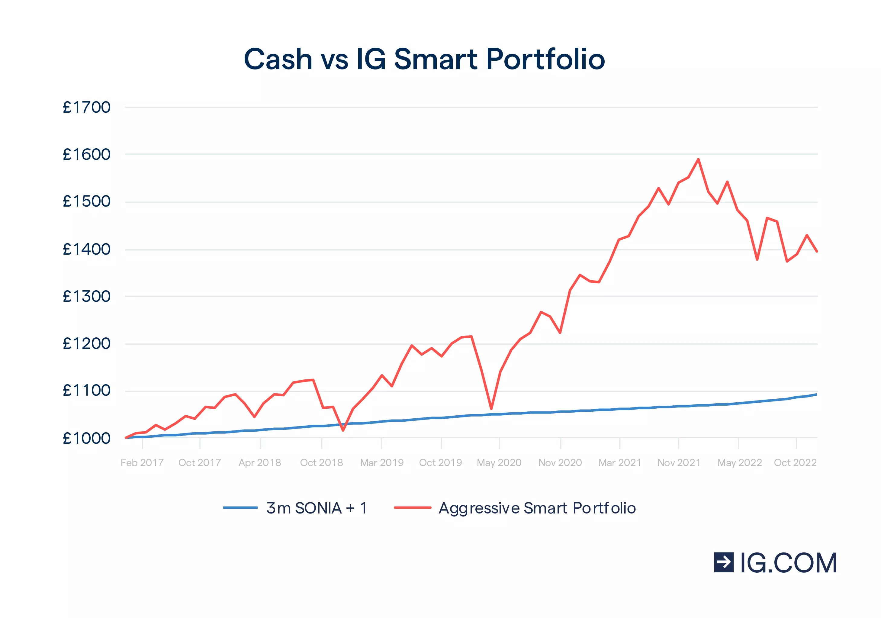 Chart showing the returns on a savings account against an IG Aggressive Smart Portfolio