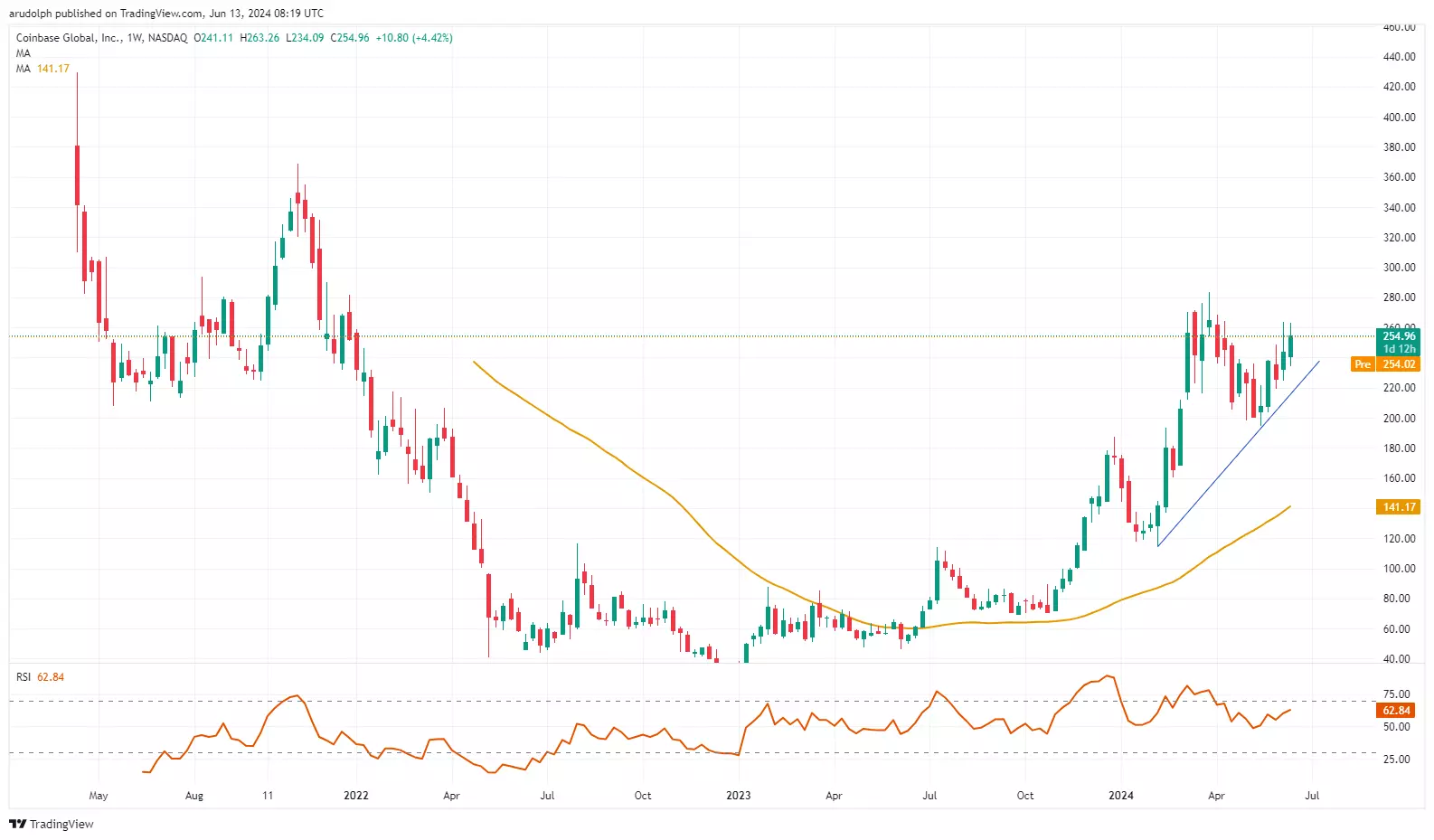 ​Coinbase Weekly Candlestick Chart