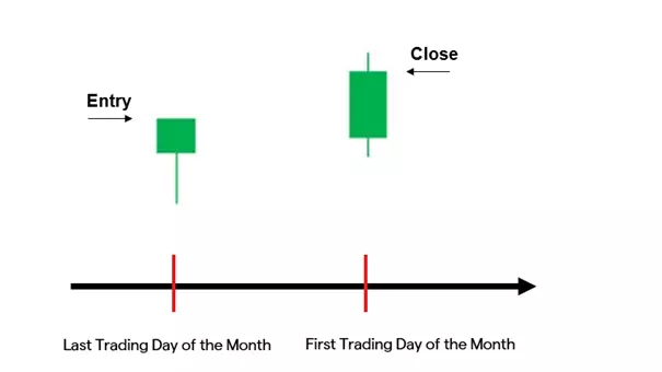 Dow Jones candlestick chart
