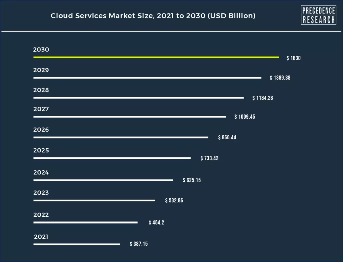 Cloud Service Market Size