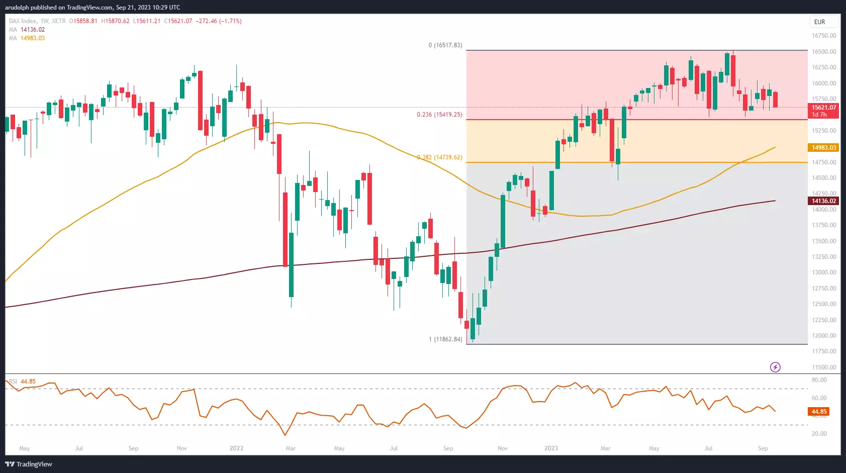 DAX 40 weekly candlestick chart