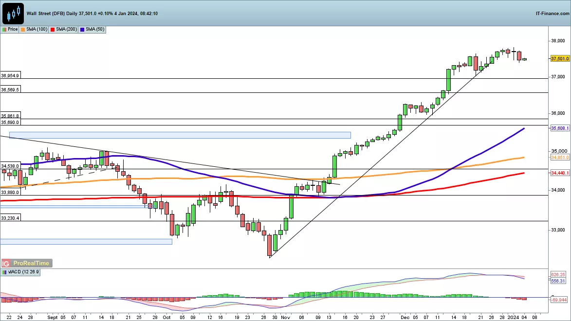Dow daily chart