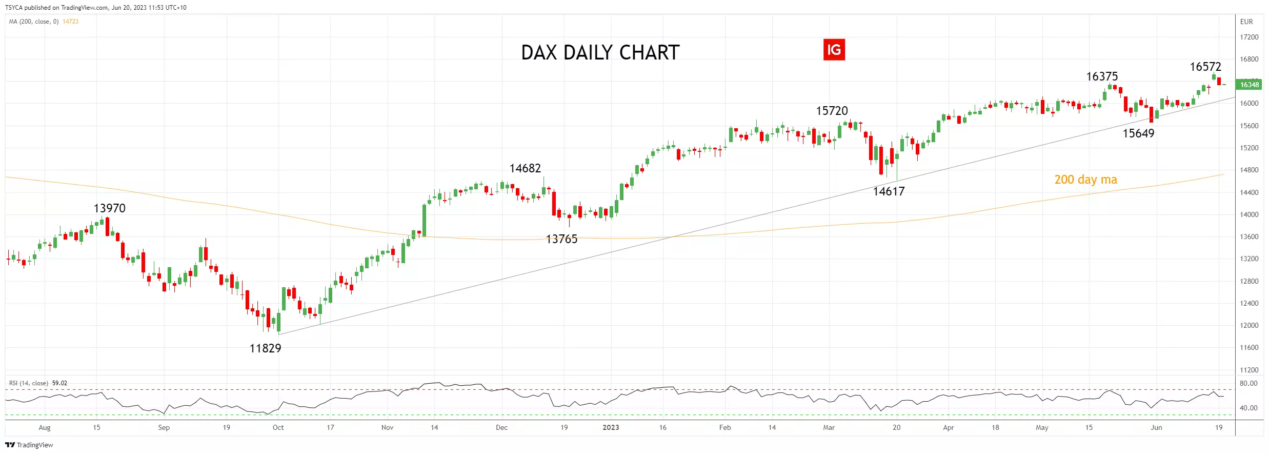 DAX  Daily chart