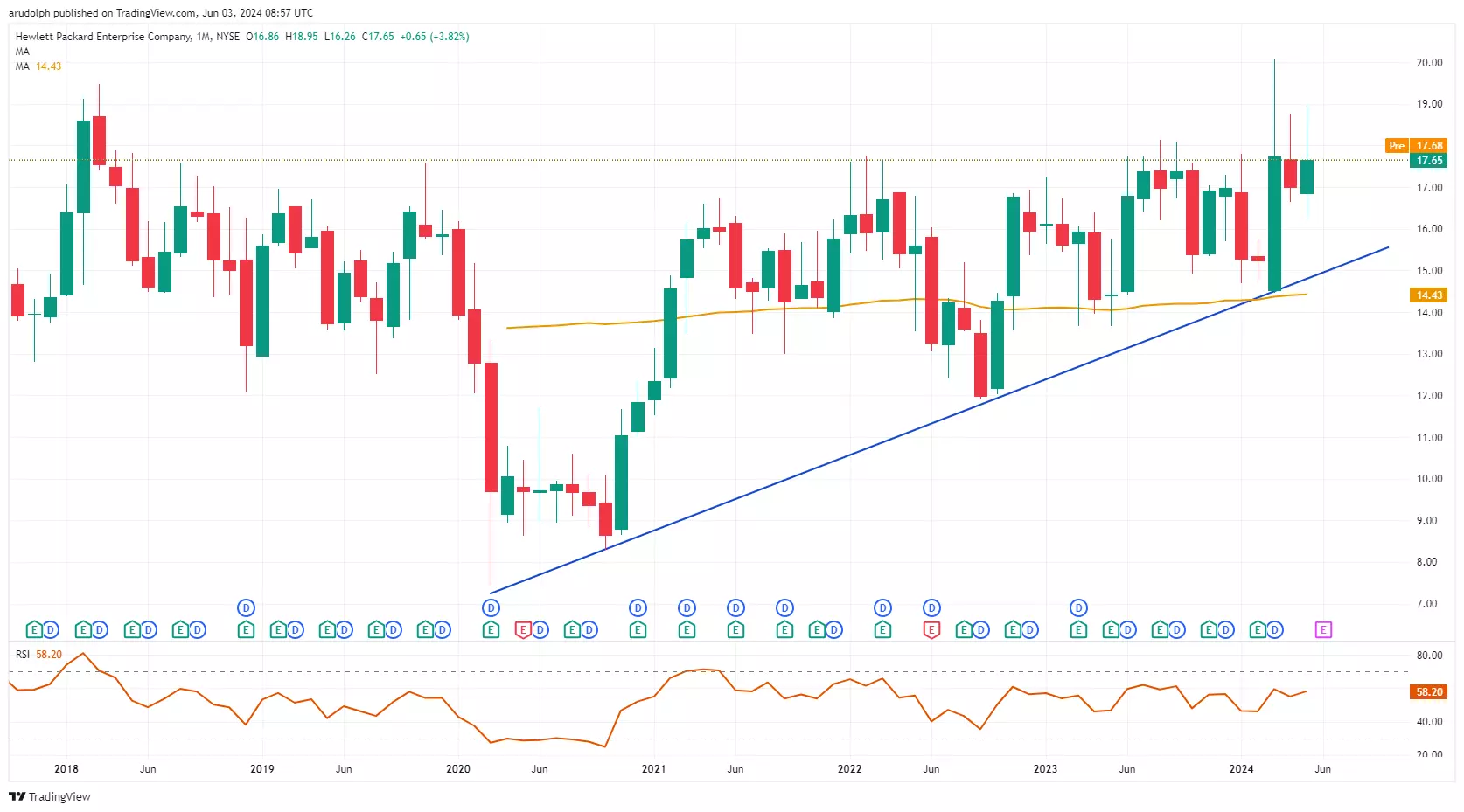HPE Monthly Chart
