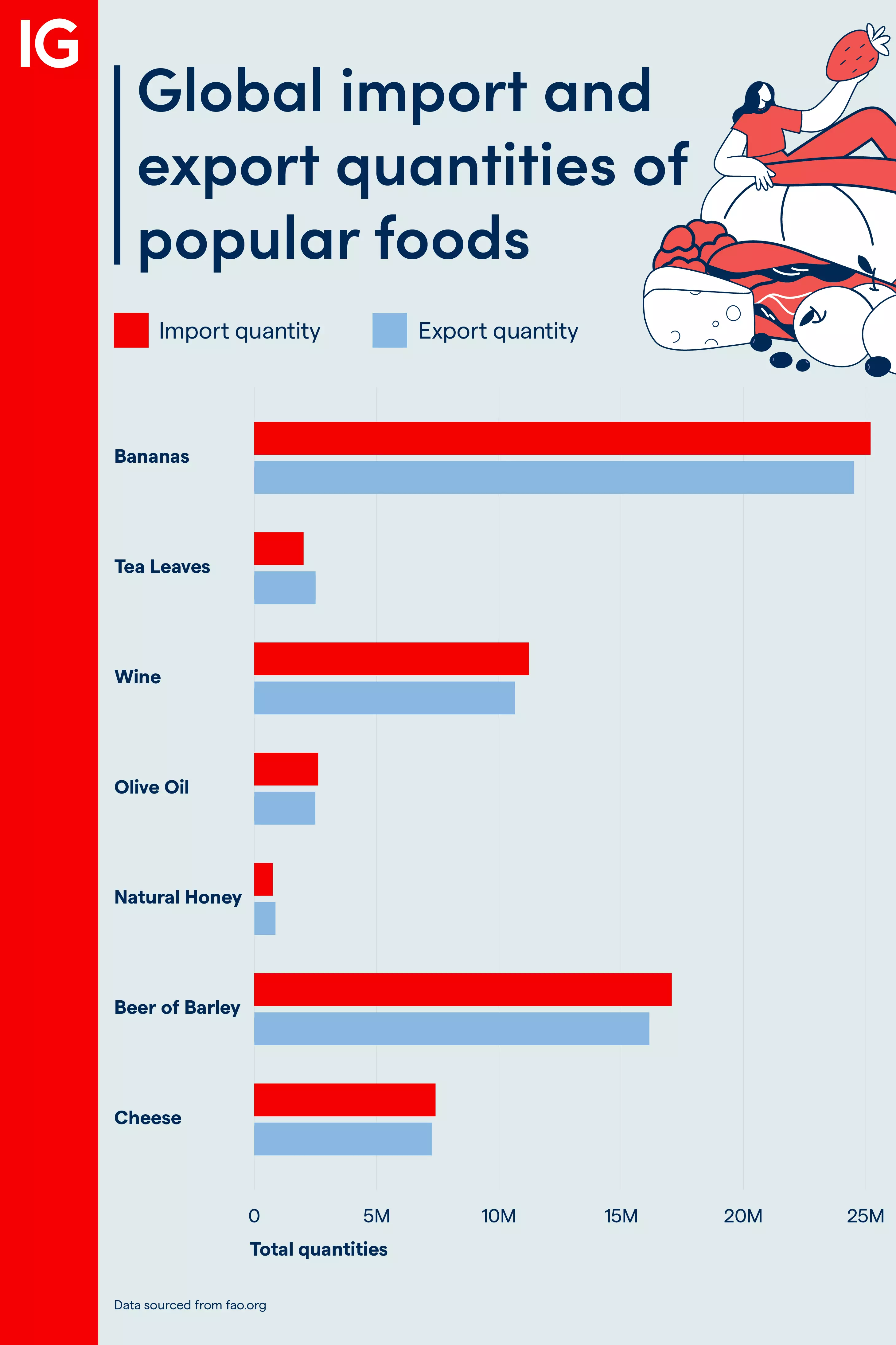 Global Import & Export Quantities of Popular Food