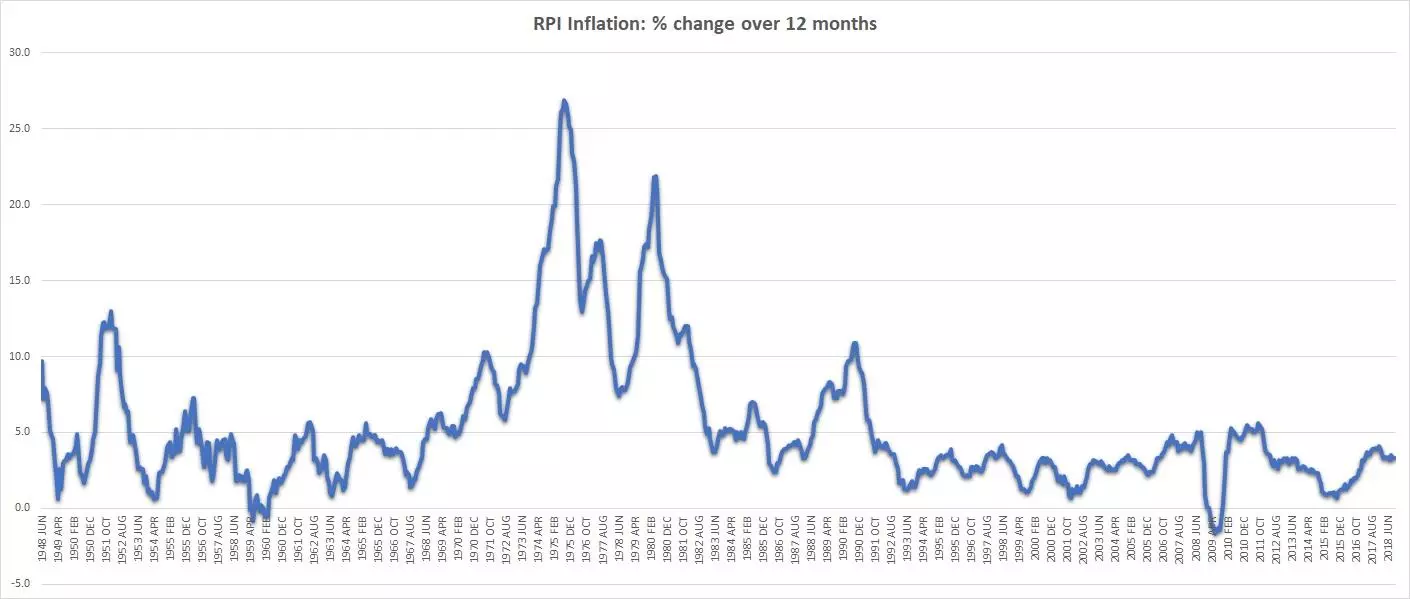 Inflation chart