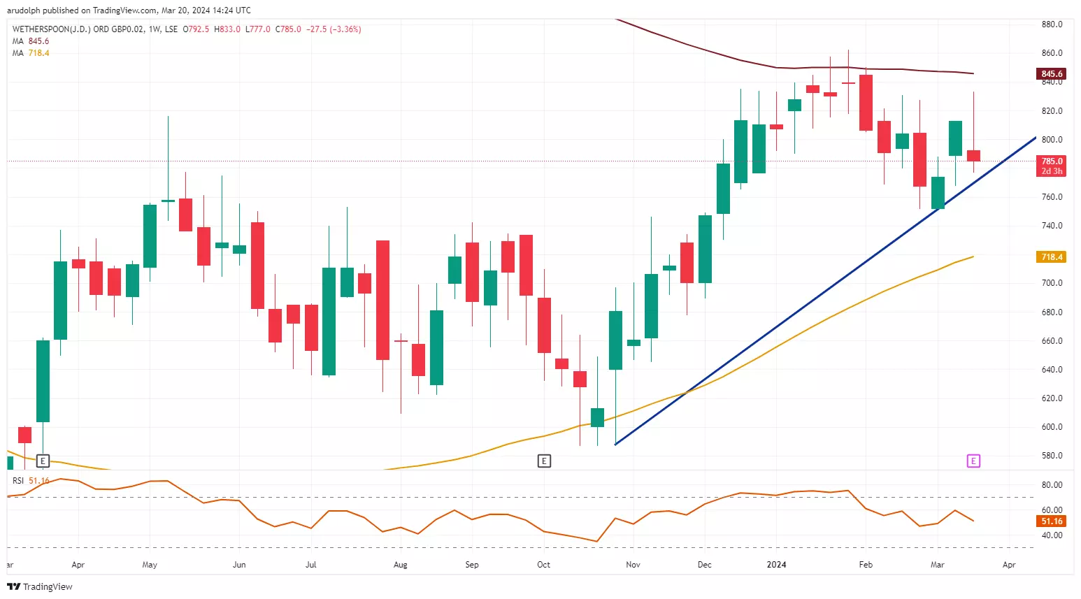 ​JD Wetherspoon Weekly Candlestick Chart