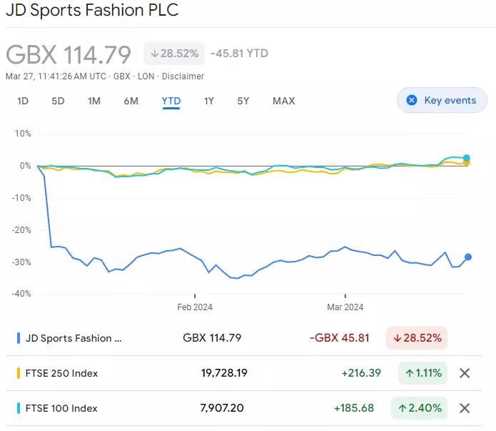JD Sports on Thursday should give an insight into the company's performance  during a turbulent period.