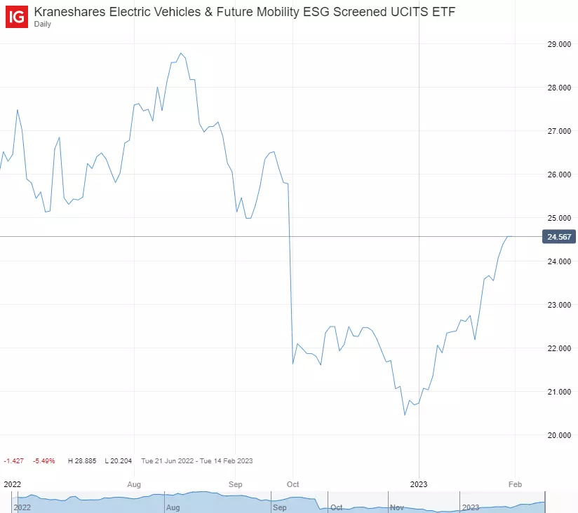 KraneShares Electric Vehicles and Future Mobility Index ETF latest share price chart stock
