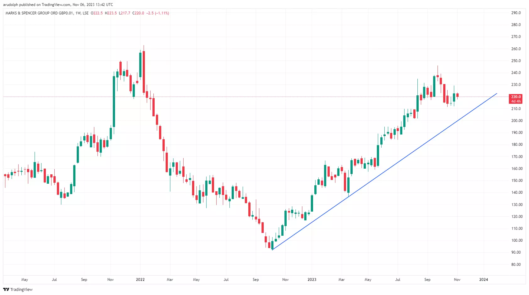 M&S weekly chart