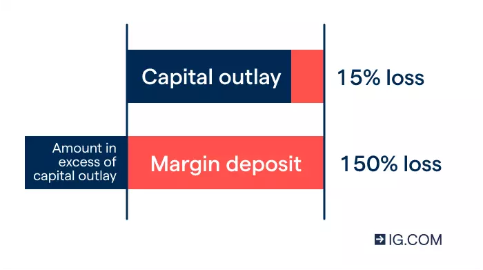 Graphic illustrating capital outlay of 15% loss and margin deposit of 150% loss
