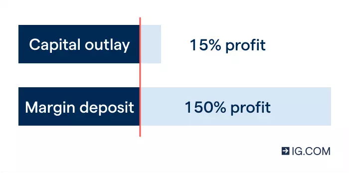 Graphic illustrating the 15% profit that would be made on the capital outlay and a 150% profit on the margin deposit on an £15 upward price change on a share worth £100.