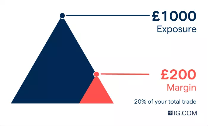 Graphic showing how a 20% margin rate equivalent to £200 will give you exposure to the full value of a trade worth £1000