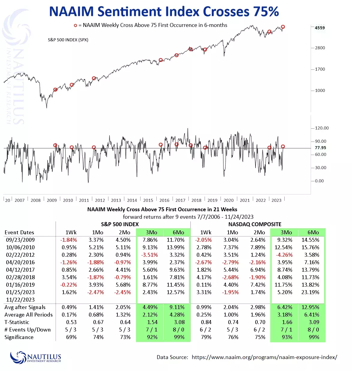 NAAIM Sentiment Index Chart and data table