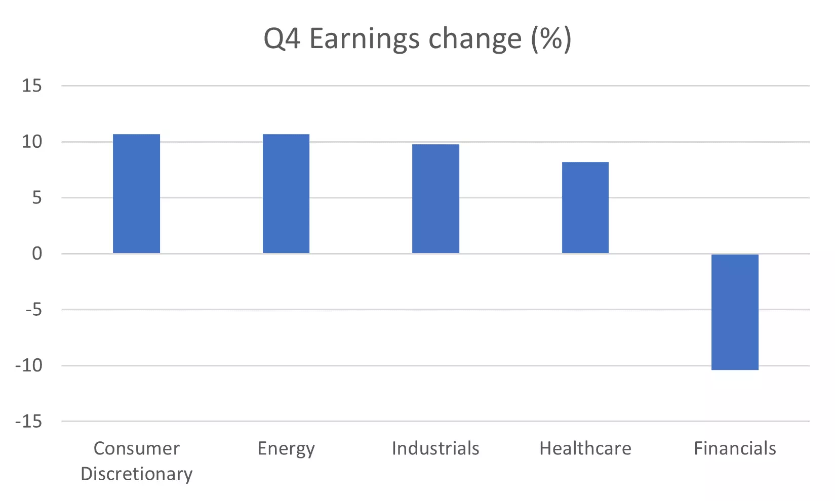 Q4 earnings change graph
