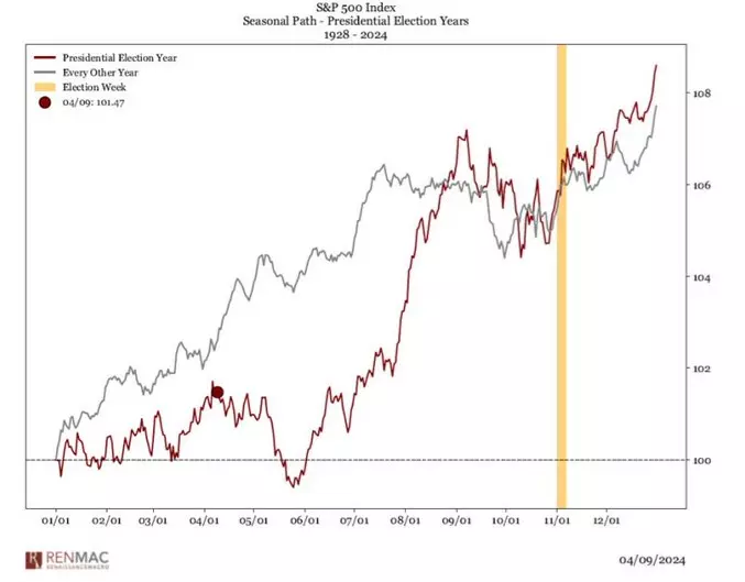 S&P 500 seasonal path in US presidential election years chart
