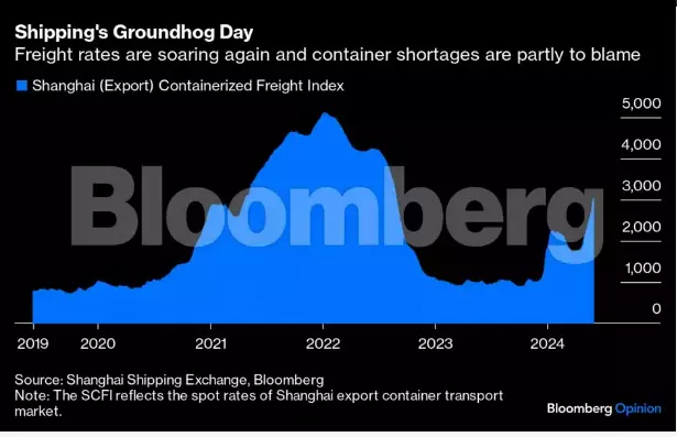 ​Shanghai (Export) Containerized Freight Index Chart