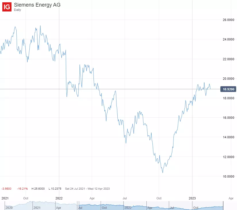 Siemens Energy share price stock history chart latest