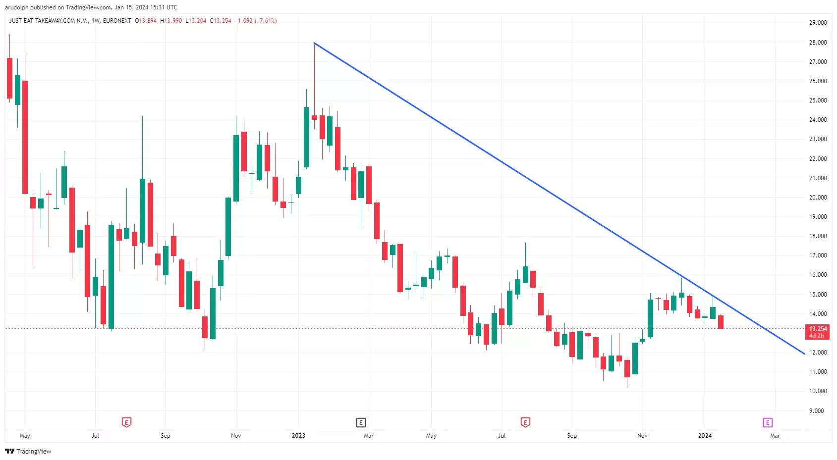 Just Eat Takeaway.com weekly chart