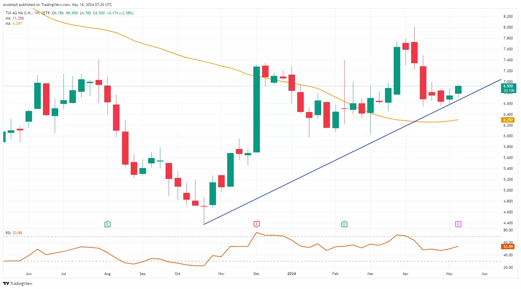 ​TUI Weekly Candlestick Chart
