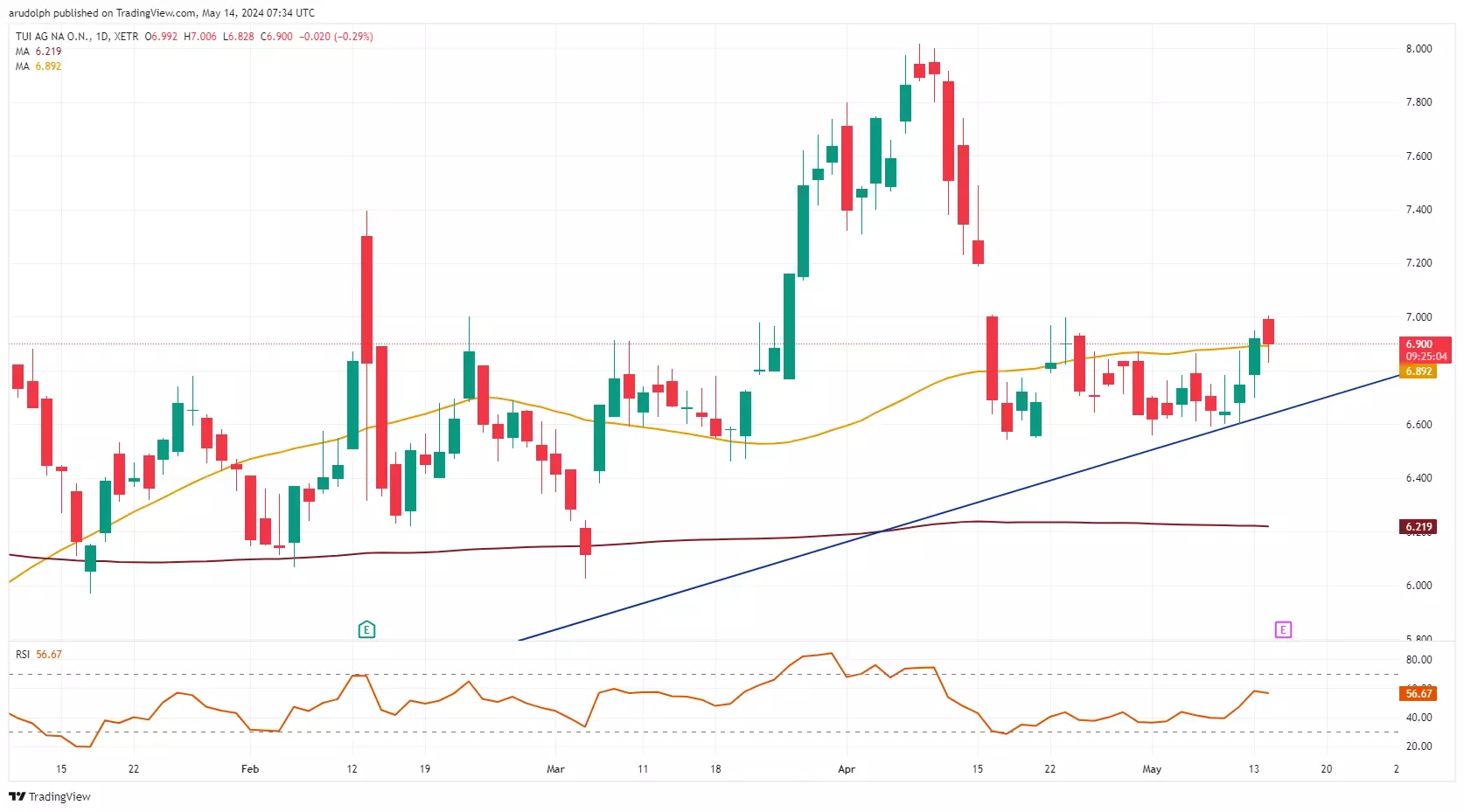 ​TUI Daily Candlestick Chart