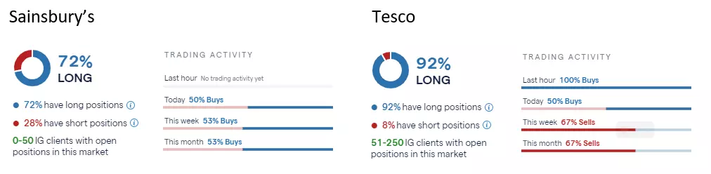 Tesco/Sainsbury's Comparison chart