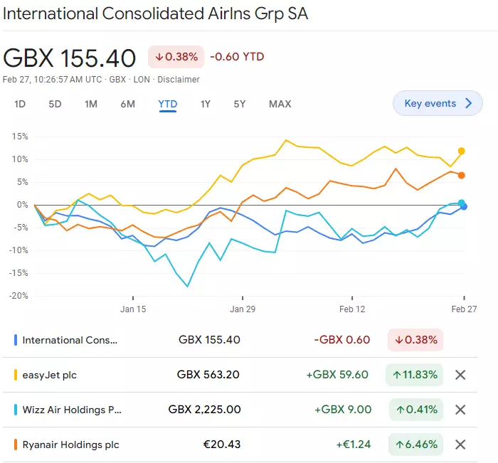 IAG, easyJet, Ryanair and Wizz Air year-to-date performance chart
