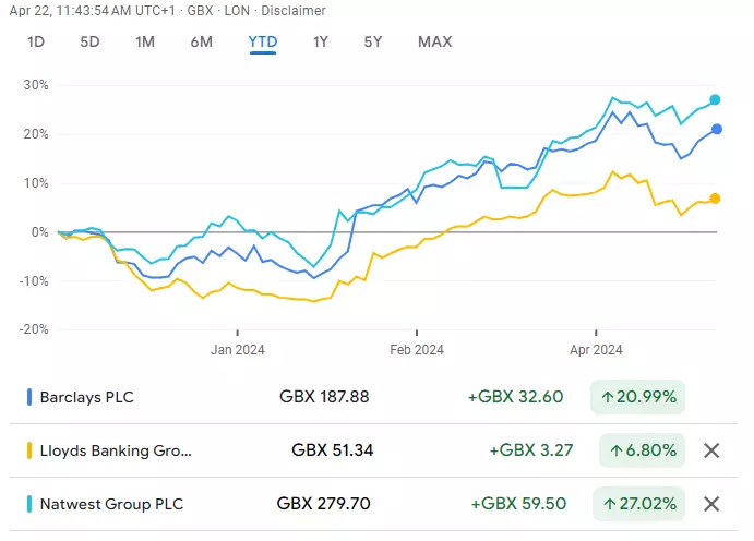 ​Year-to-date performance by Barclays, Lloyds and NatWest