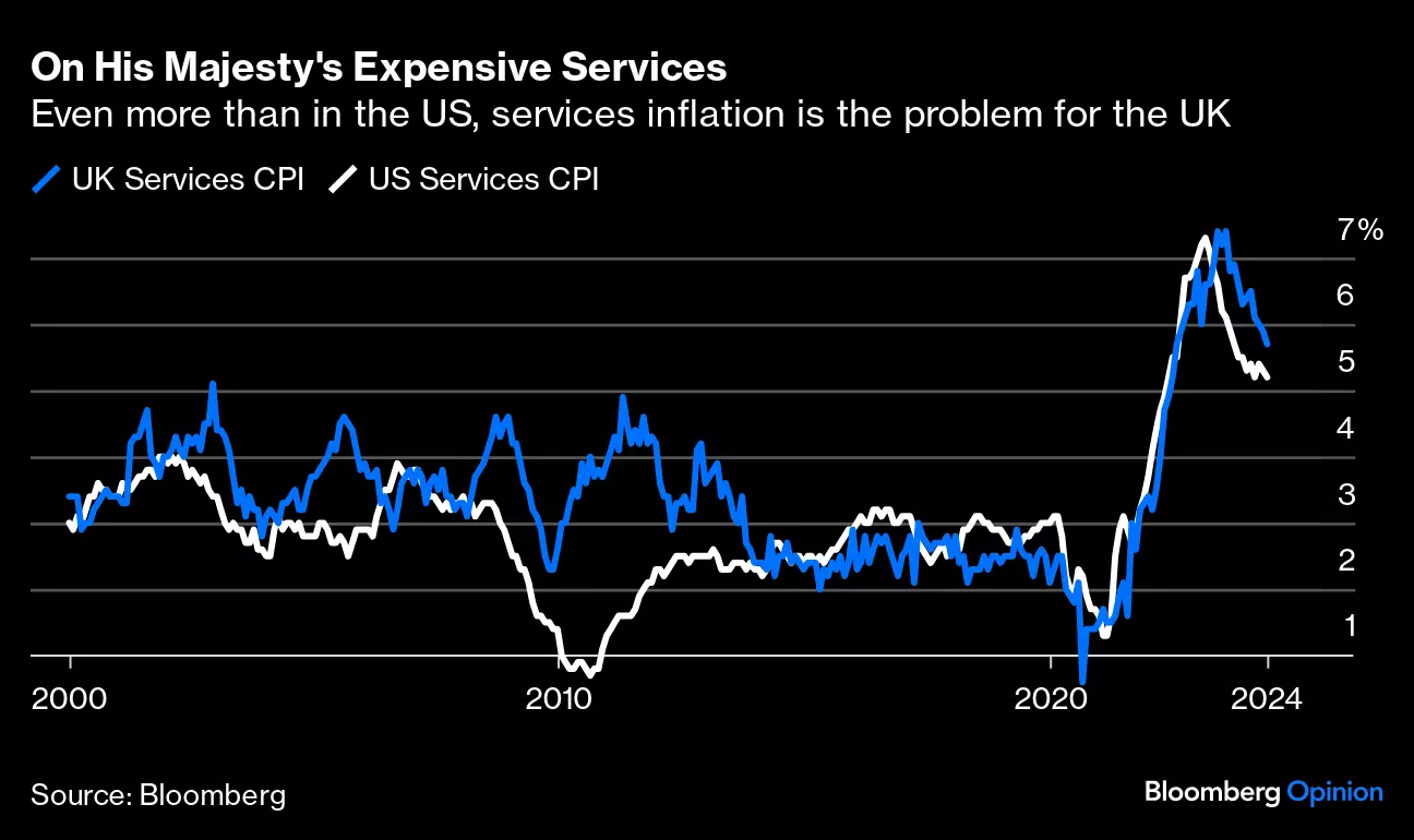 ​UK and US services inflation chart