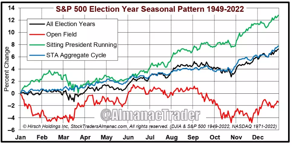​S&P 500 election year seasonal patterns chart: 1949-2023